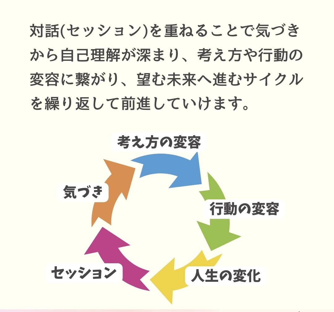 人生迷子が悩み解消し望む未来に進むサポートします 想いを言葉に自己理解を深め、望む未来・なりたい自分へ前進！ イメージ5