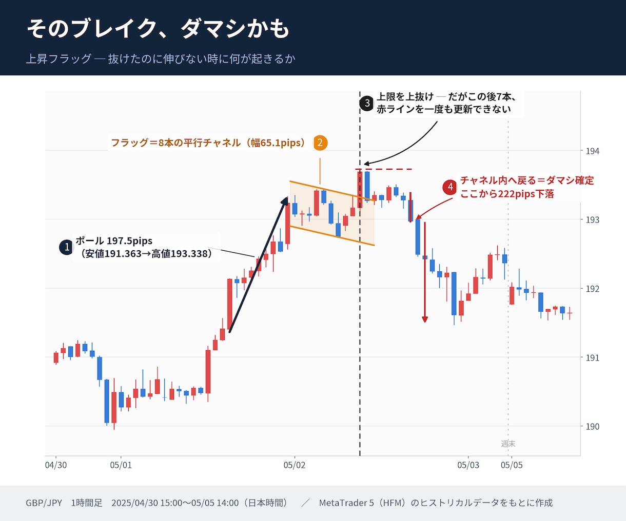 FX記事の解説用チャート図解、実相場から作ります 相場を見ている人間が局面を選び、注釈まで入れます イメージ2