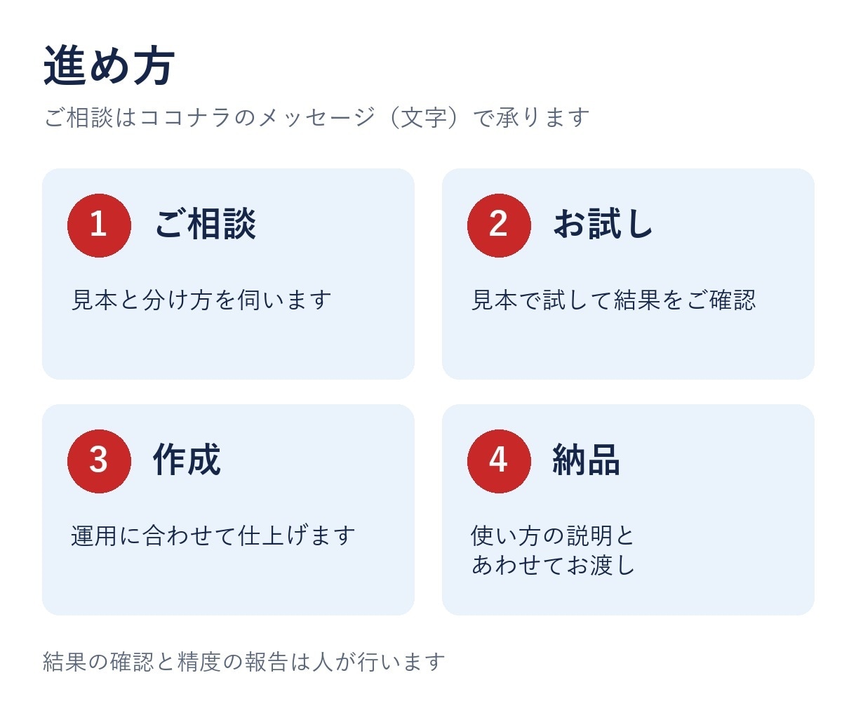 大量の写真や文章をAIで分類・タグ付けします 選別から日英タグ、出品用CSVまで自動化した実績あり イメージ3