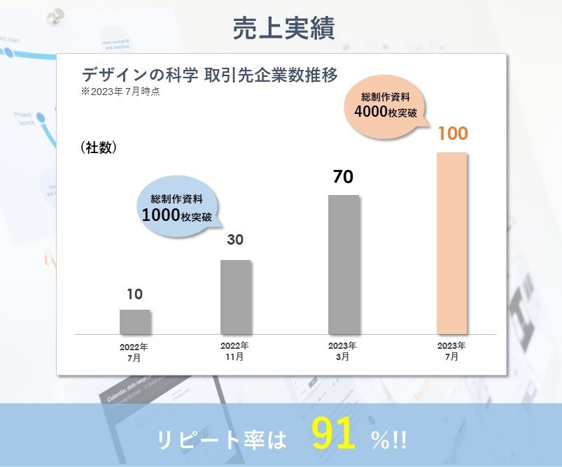 パワーポイントを資料作成のプロがデザインします 月間300枚作成！伝わるデザインでビジネスを円滑に進めます イメージ5