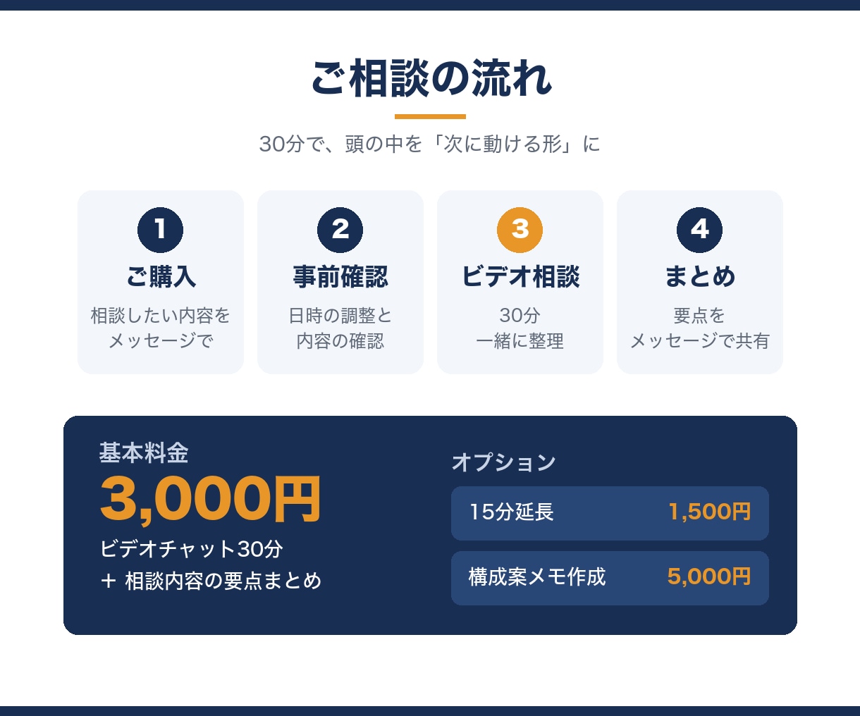 イベント・企画の相談を30分で一緒に整理します イベント制作10年の経験で、あなたの企画を一緒に形にします イメージ3