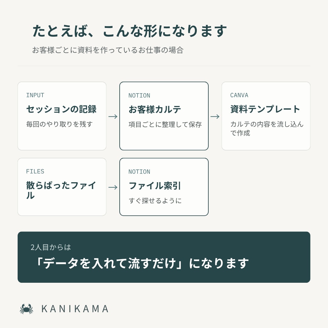 業務を整え、あなたのNotionを設計・構築します Notionありきではなく、あなたの用途に合わせます イメージ4