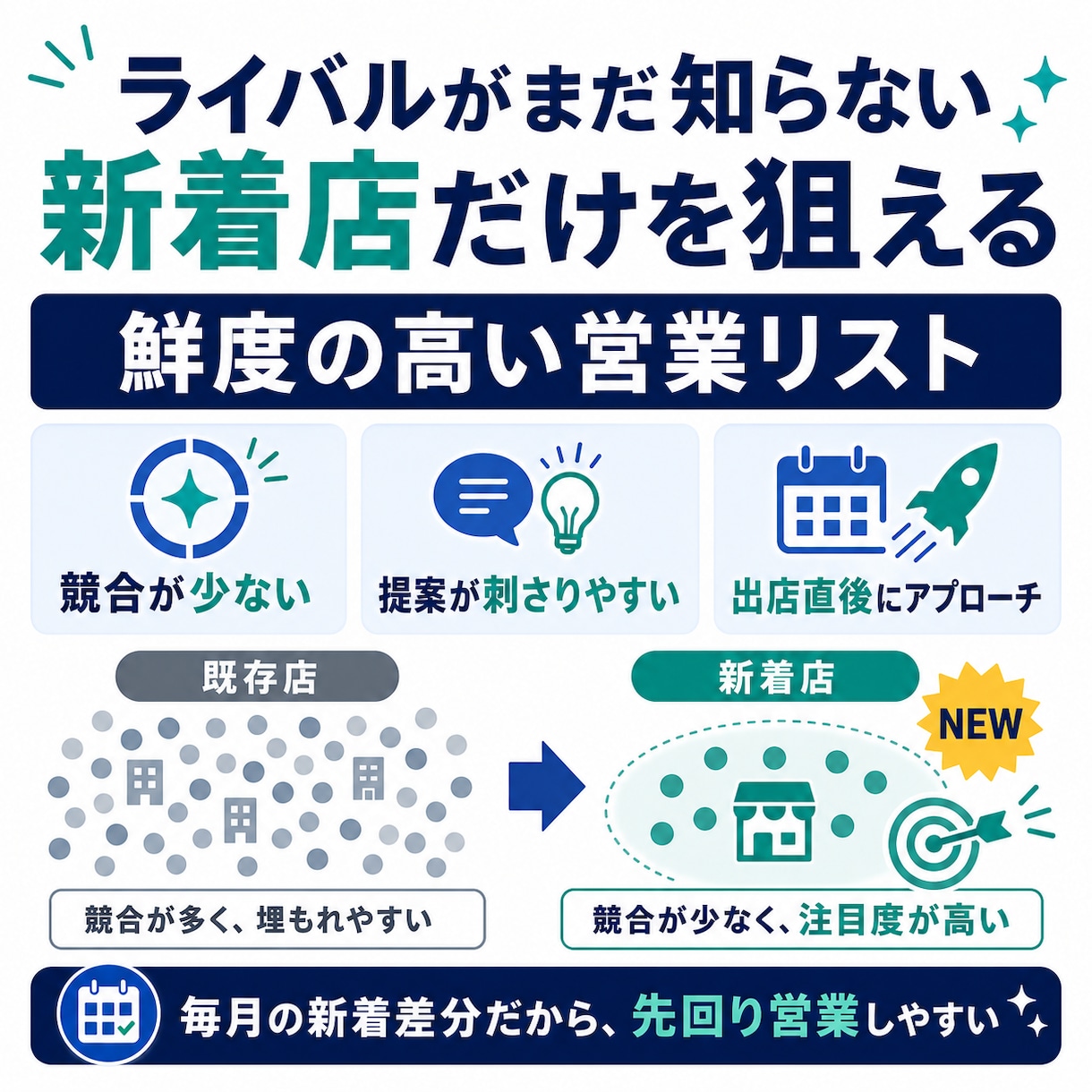 楽天の新着店100社｜営業リスト毎月お届けします ライバルがまだ知らない新着店が、毎月最新で手に入る イメージ2