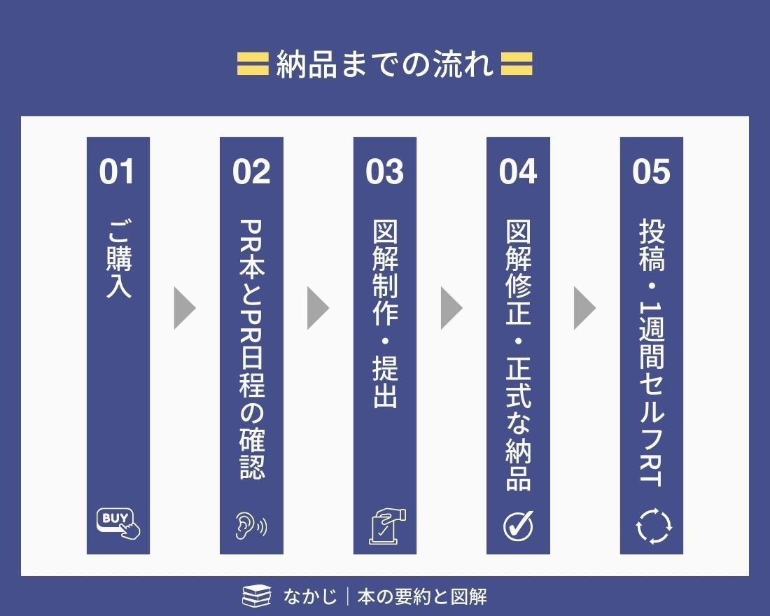 あなたの本の認知を図解で広げます 図解クリエイターが世界で一つだけのオリジナル図解を作ります イメージ4