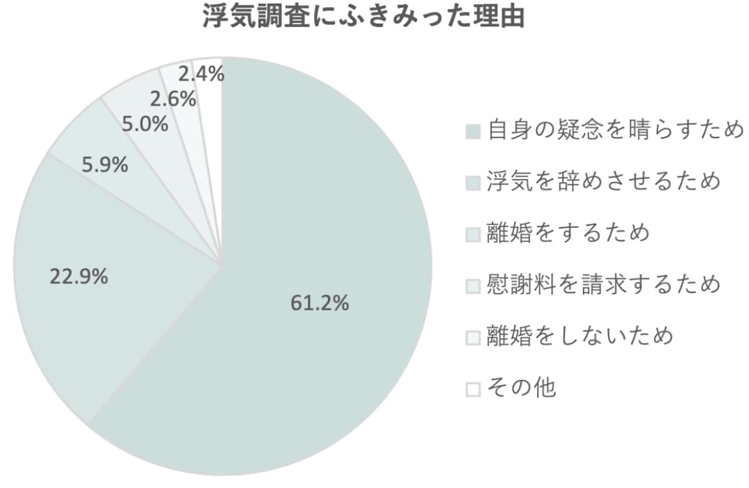 覆面調査、市場調査、浮気調査をしてます リアルタイムな情報共有の徹底と追加料金無しで安心です。 イメージ2