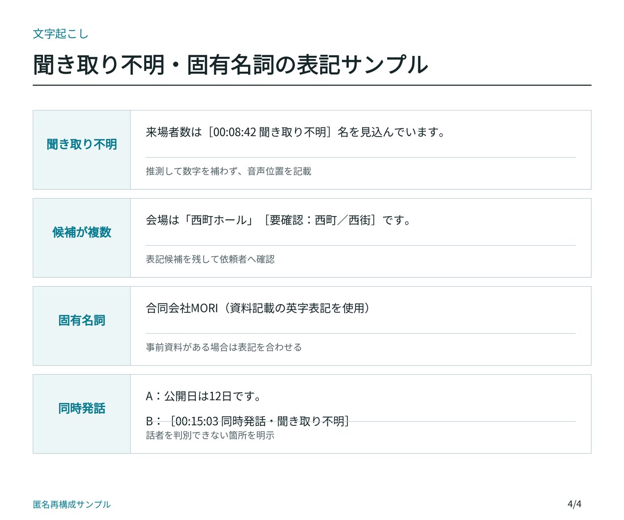音声・動画20分1,500円で文字起こしします 聞き取れない箇所も時刻つきで明示します イメージ4