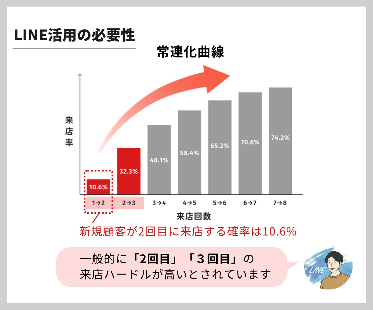 新規オープンの飲食店向け｜公式LINEを構築します 「開業準備中〜開業後１年」に最適！月額０円で運用できる イメージ6