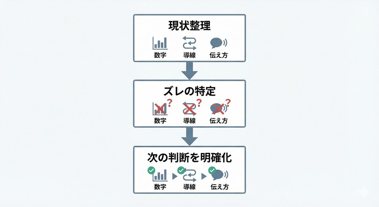 マーケ施策の整理と実行計画を設計します 施策を増やす前に、 「何を判断すべきか」を整理する イメージ2