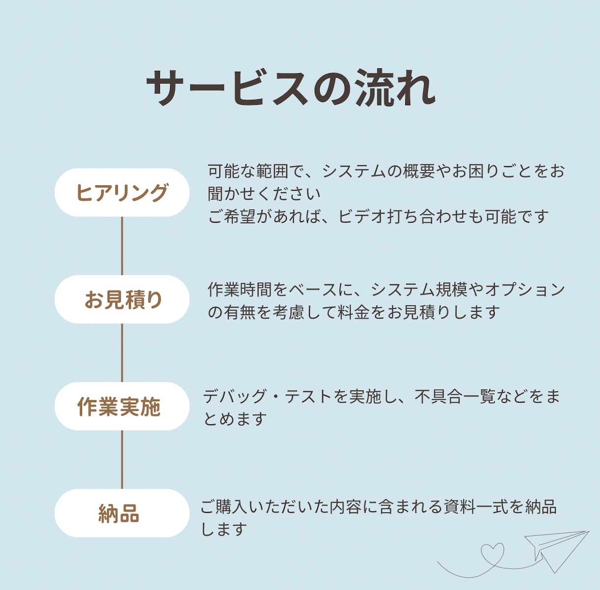 Webサービス／システムのデバッグ・動作確認します 実務経験者がバグ洗い出し・再現確認・修正後チェックまで対応 イメージ2
