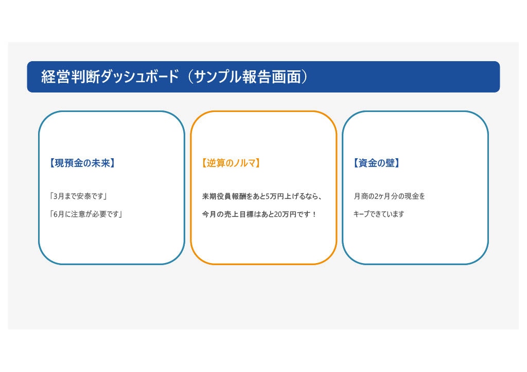社長の試算表を、経営の地図に変えます 月額10,000円で、あなたの会社に財務部を作ります。 イメージ2