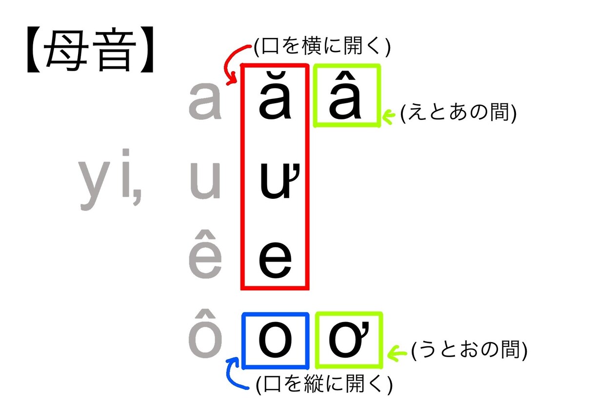 ベトナム語の発音レッスンをします 南部ベトナム語の発音をマスターしましょう！ イメージ2