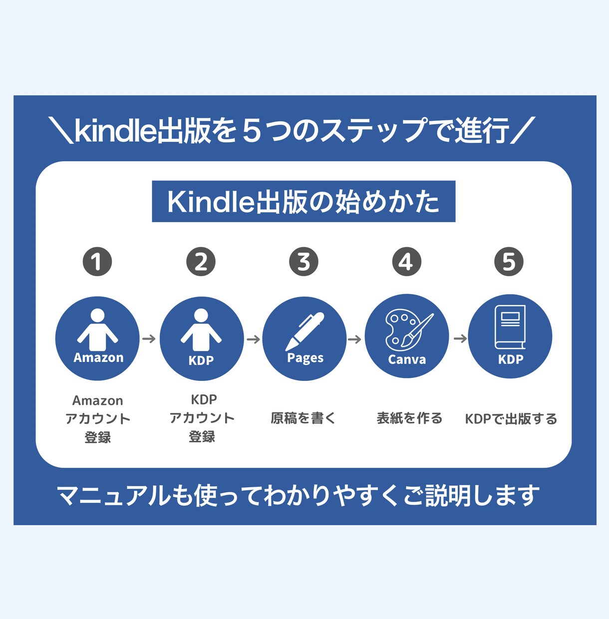 kindle出版初心者OK！やさしくサポートします あなたの作品を出版する夢を叶えるために全力でサポートします！ イメージ4
