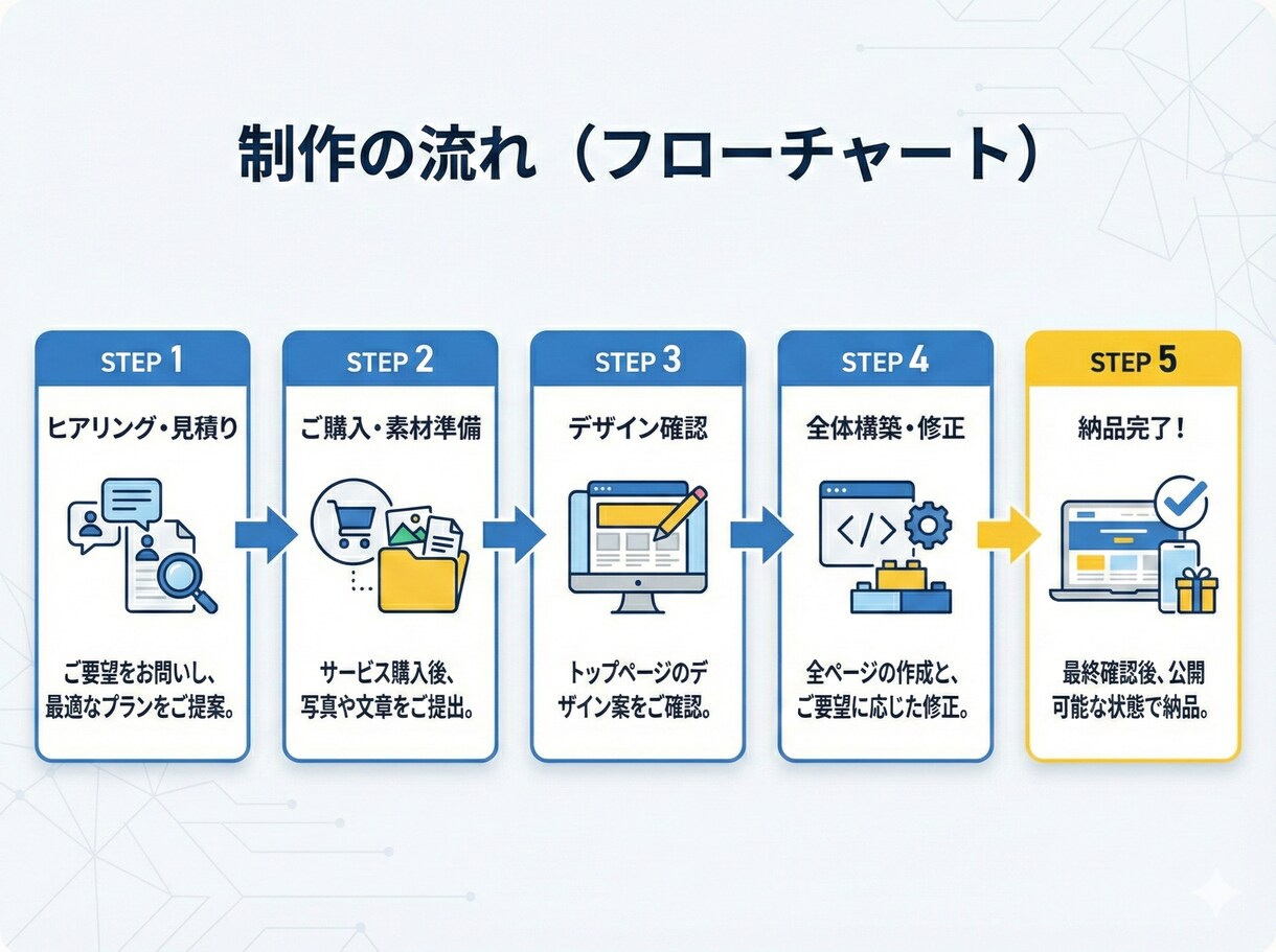 モニター価格！スマホ対応の高品質なHPを作ります サーバー契約からサポート！知識ゼロでもあなたの想いをカタチに イメージ5
