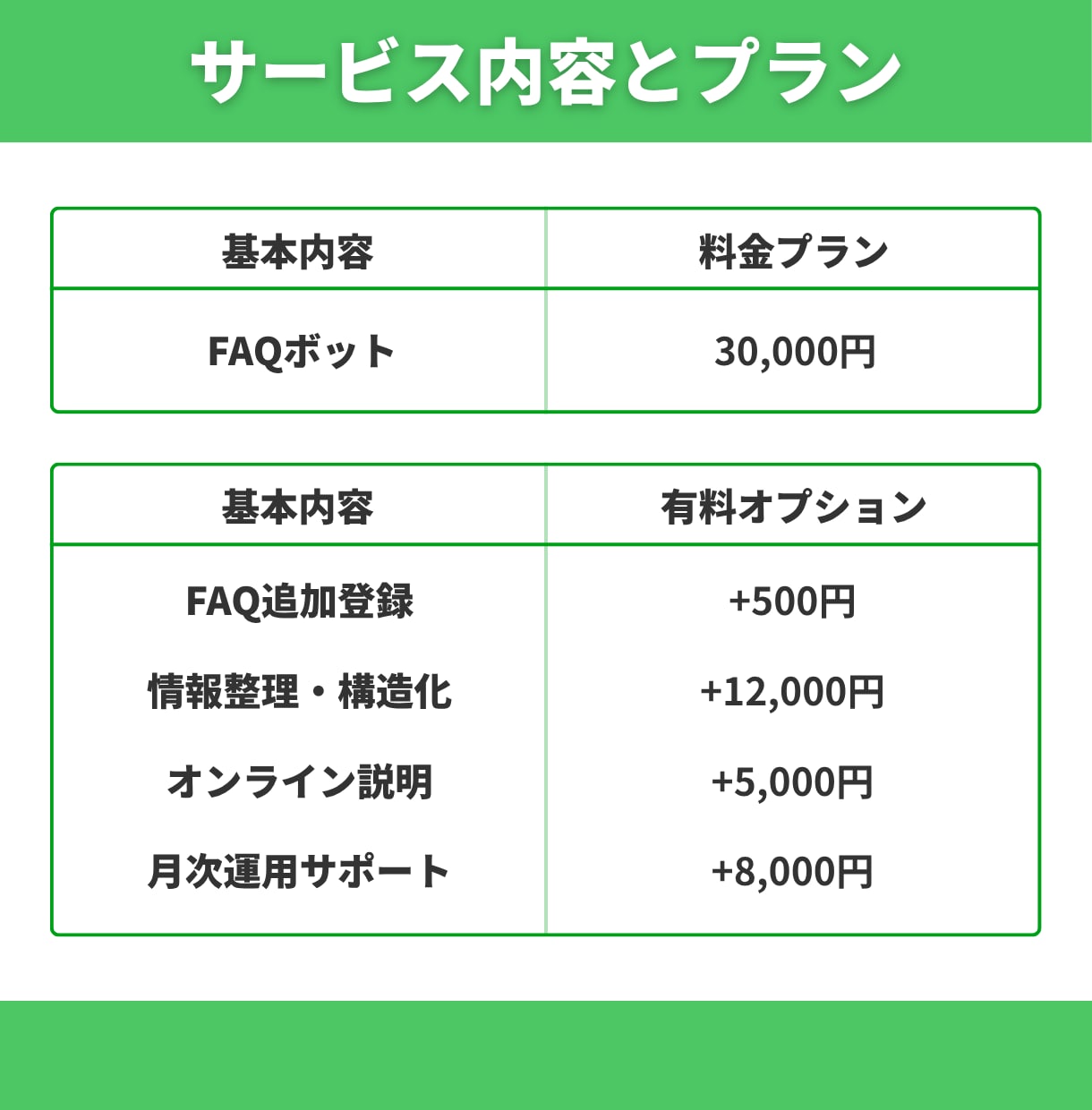 FAQ特化型LINEチャットボット作成します 同じ質問にもう疲れた？FAQ自動応答 イメージ2