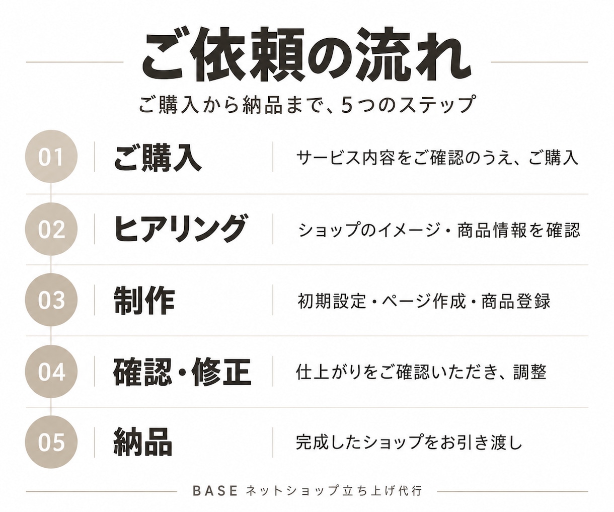 BASEネットショップ立ち上げを代行します 販売開始までまとめてサポートします イメージ3