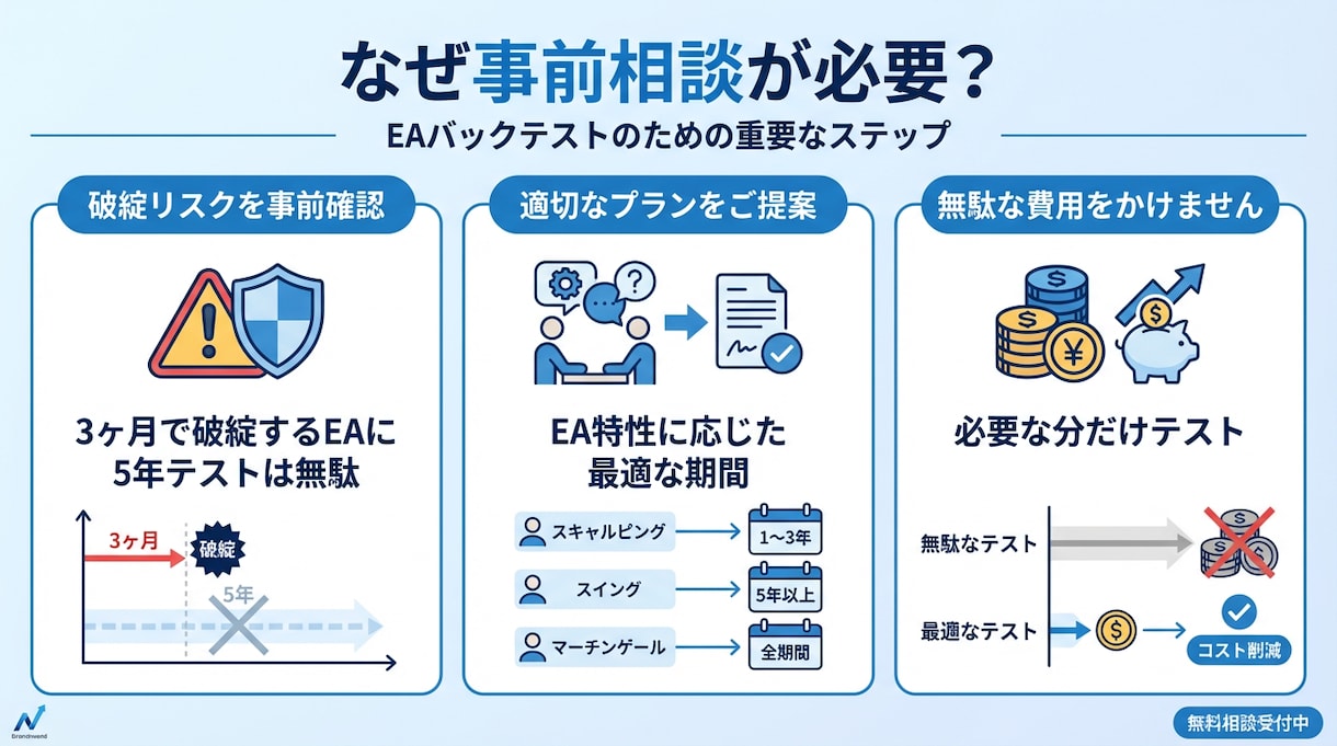FX バックテスト代行｜EA分析レポートが付きます 無料相談で最適プラン提案｜明朗会計｜3,000円〜 イメージ7
