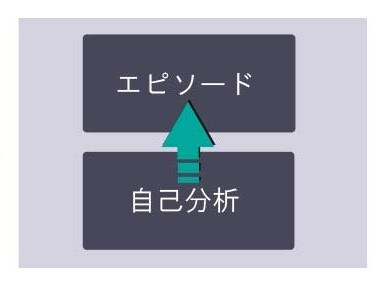 コンサル歴10年のプロが自己分析のお手伝いをします 【学生向け】自己分析に悩んでいませんか？ イメージ1