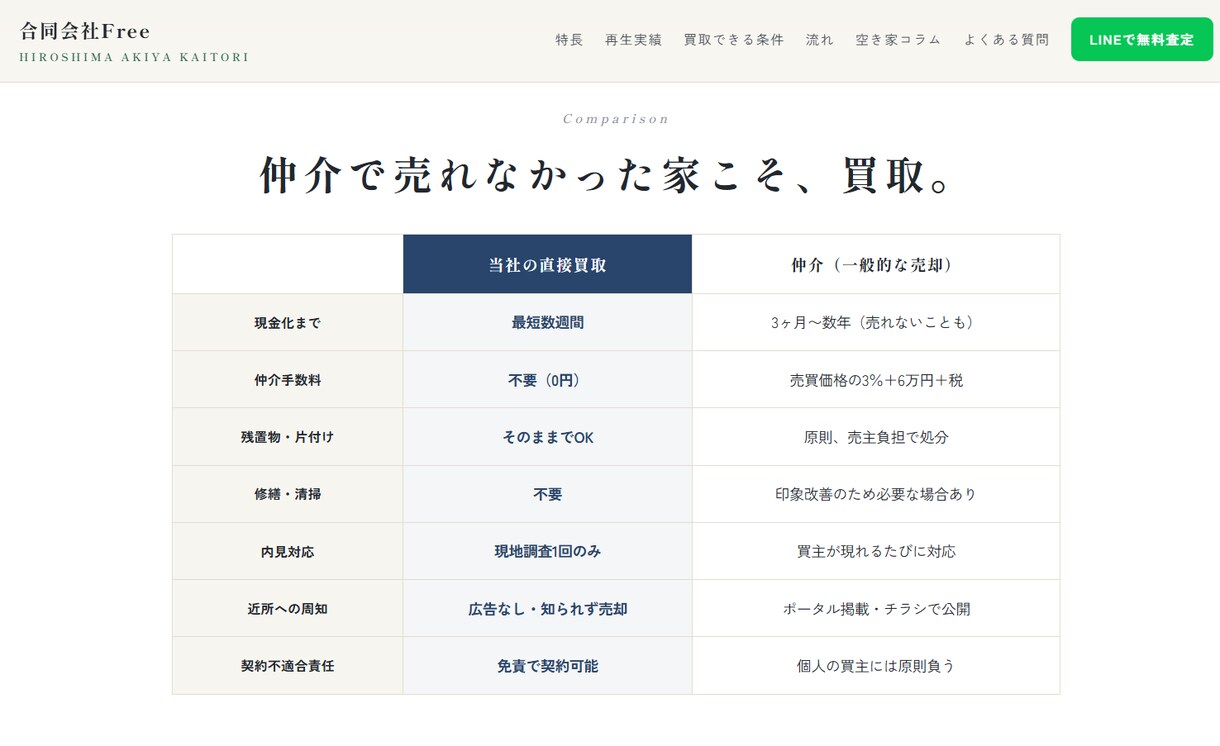 査定シミュレーター付き空き家買取サイトを制作します 運用2ヶ月で査定獲得の仕組みをまるごと移植！1ヶ月サポート付 イメージ4