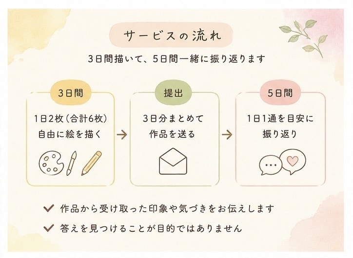 絵を通して、あなたの気持ちを一緒に整理していきます 【出品記念価格】3日間のワークで自分の心を優しく見つめる時間 イメージ2