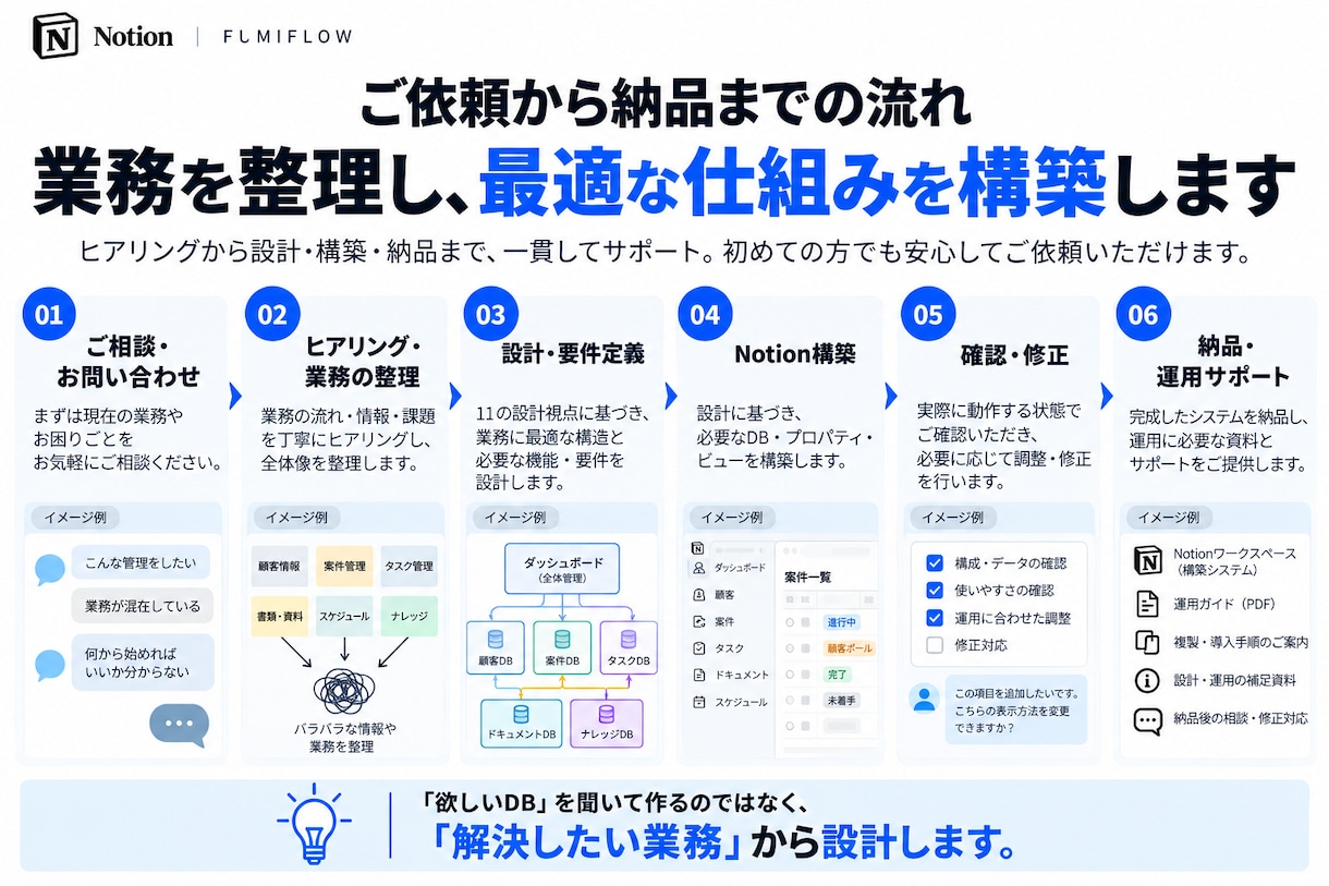業務を設計しNotionで業務OSを構築します 業務整理・情報設計・DB設計から一貫して構築 イメージ6
