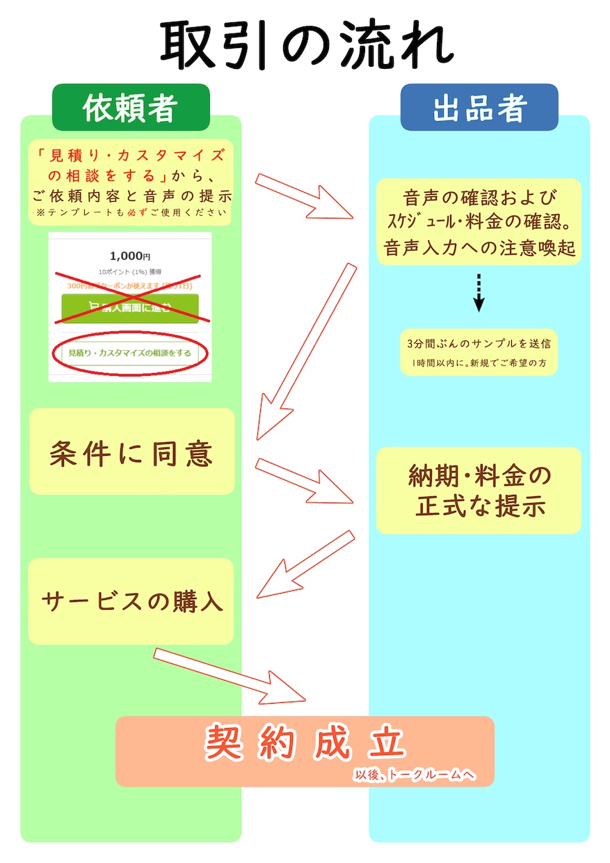 1分45円！動画・音声の文字起こしを格安で承ります 音声入力によるスピーディーなテープ起こしを20分1500円で イメージ2