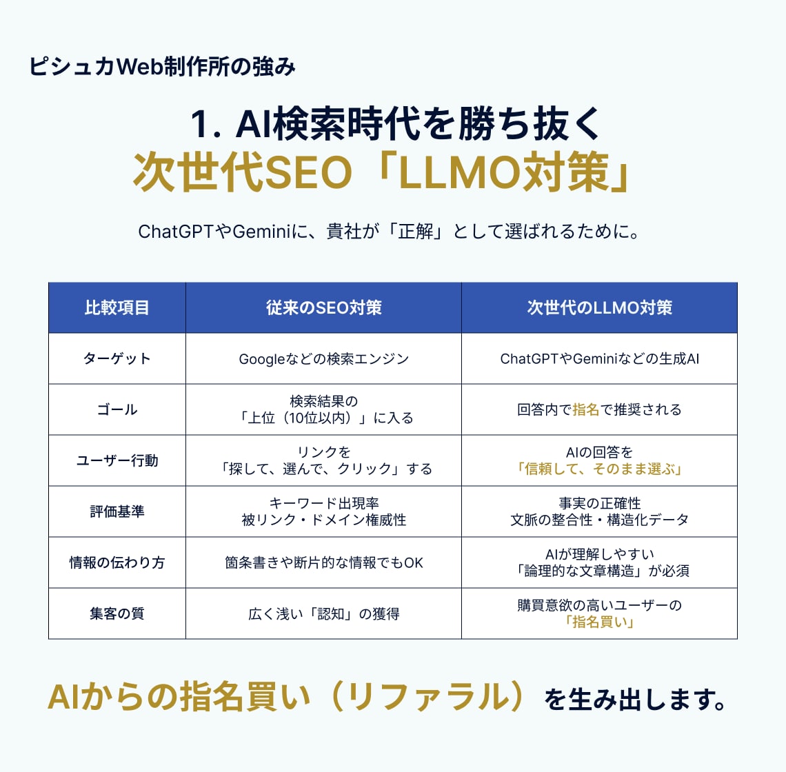 デザイン×LLMO。AI検索に強いサイトを作ります 高品質デザイン×次世代SEO。AI時代の「正解」を形に。 イメージ6