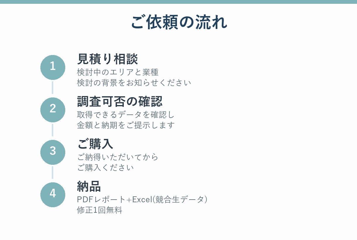 出店・開業エリアの商圏分析レポートを作成します 分析レポート+競合リストExcelの2点セット納品 イメージ3