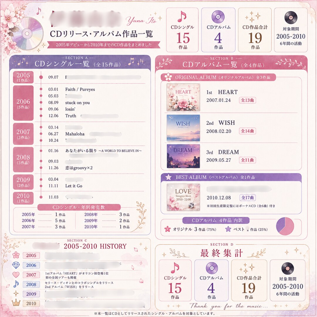 アーティスト活動年表を1枚に構造化します 散らばった情報を、見やすい1枚へ♪ イメージ4