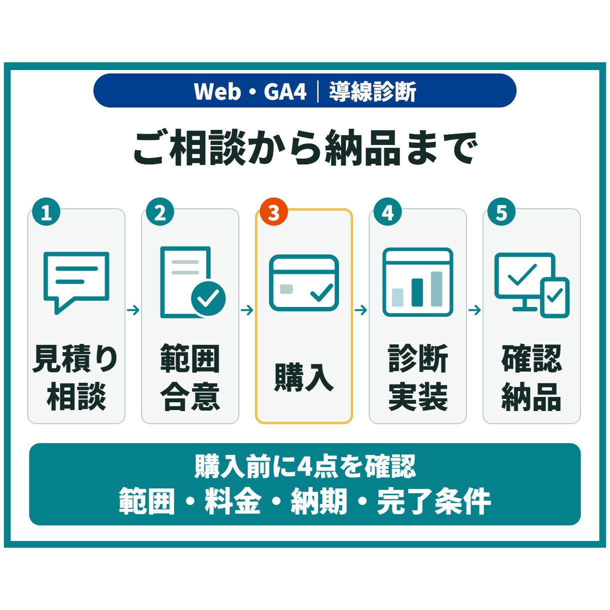Webサイトの問い合わせ導線と計測を改善します 診断・軽微修正・GA4計測で、次の改善を判断しやすく イメージ5