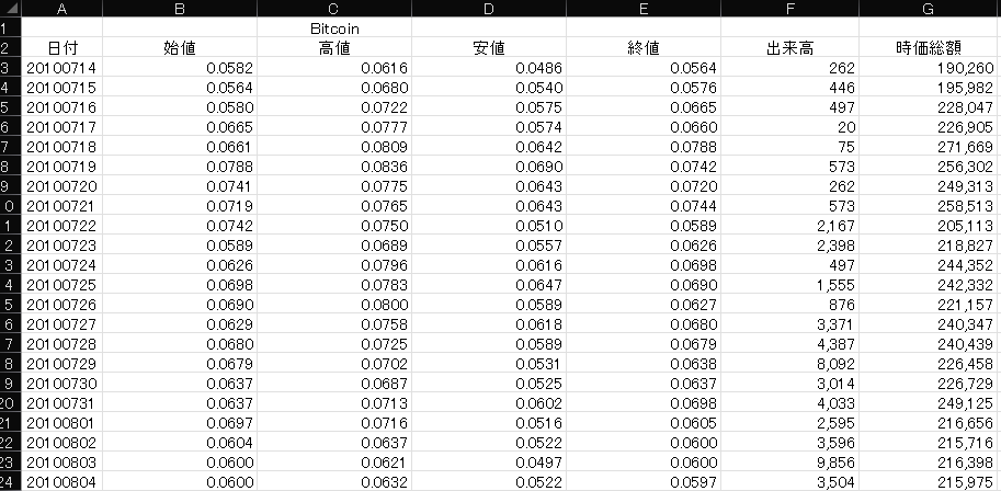 仮想通貨 時価総額TOP50時系列データ販売します 市場を深く分析するための仮想通貨データを販売中！ イメージ10