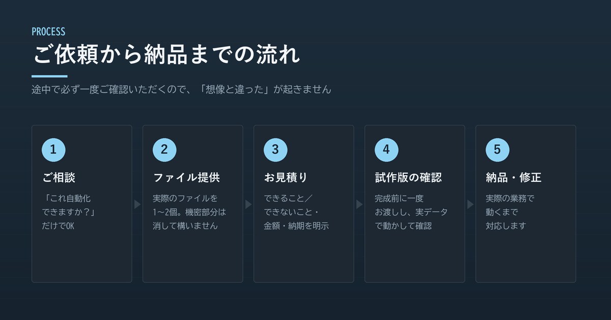 Excel集計をボタン1つに自動化します VBA・Python・GAS対応｜実物デモを公開中 イメージ5