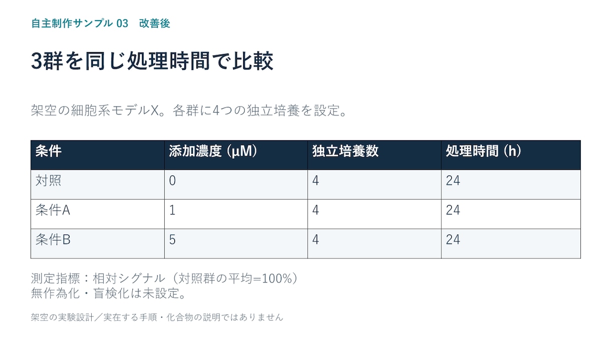 研究・学会スライド10枚を見やすく整えます 数値と意味を守り、編集できる資料に改善 イメージ4