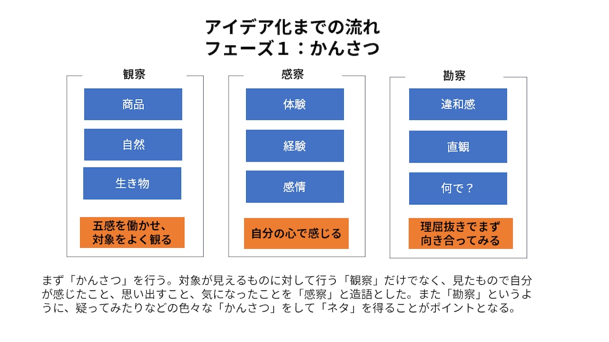 考えているアイデアや企画を図解でスッキリさせます アイデアを図解ですっきりまとめます イメージ2