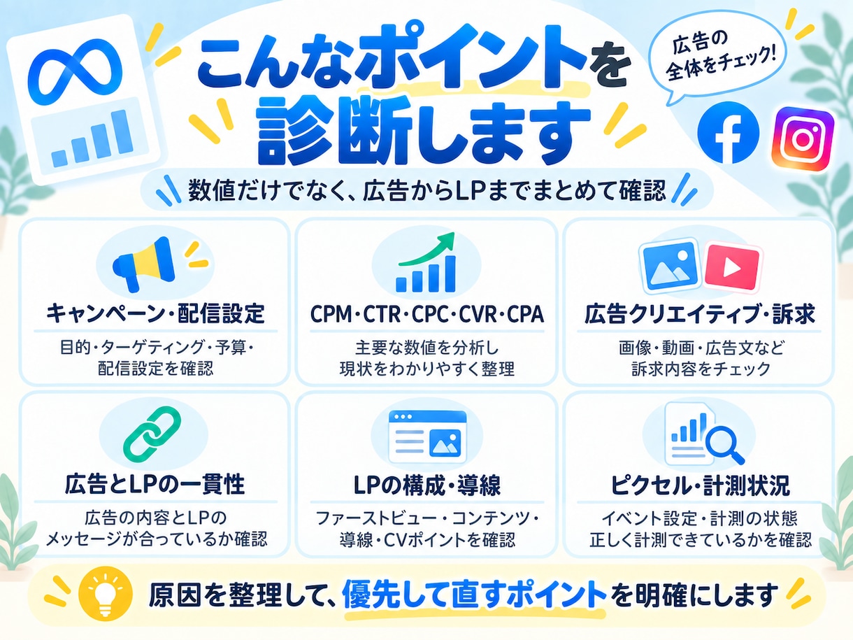 Meta広告の成果が出ない原因を診断します 数値・広告・LPを分析し、次にやる改善策をわかりやすく整理 イメージ2