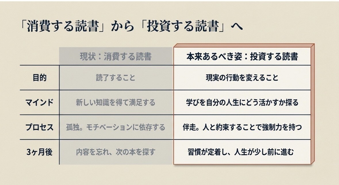 読書習慣化と行動実践を90日伴走します 読むだけで終わらせない！読書習慣と行動力を育てる伴走3ヶ月 イメージ5