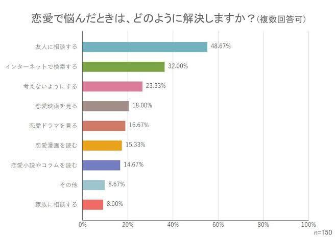 本気の婚活サポート！悩みに寄り添います 100人以上と出会った経験談を活かして悩みに寄り添います！ イメージ4