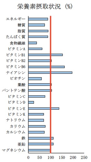 栄養データに基づいた食事の改善案を提案します 明日から使える！最速で結果を出す食事法をデータから解明！ イメージ8