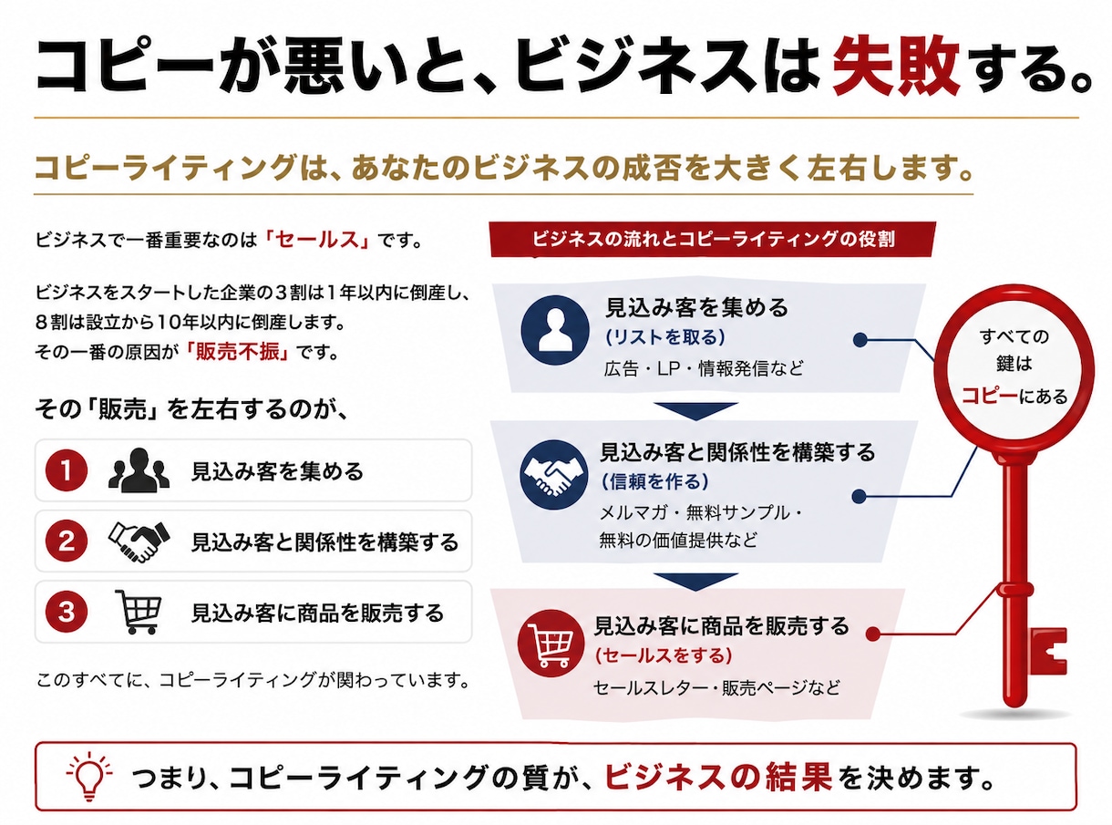 プロがコピーライティングの改善診断をします たったの６０分で、”売れるコピー”に変身させます！ イメージ2