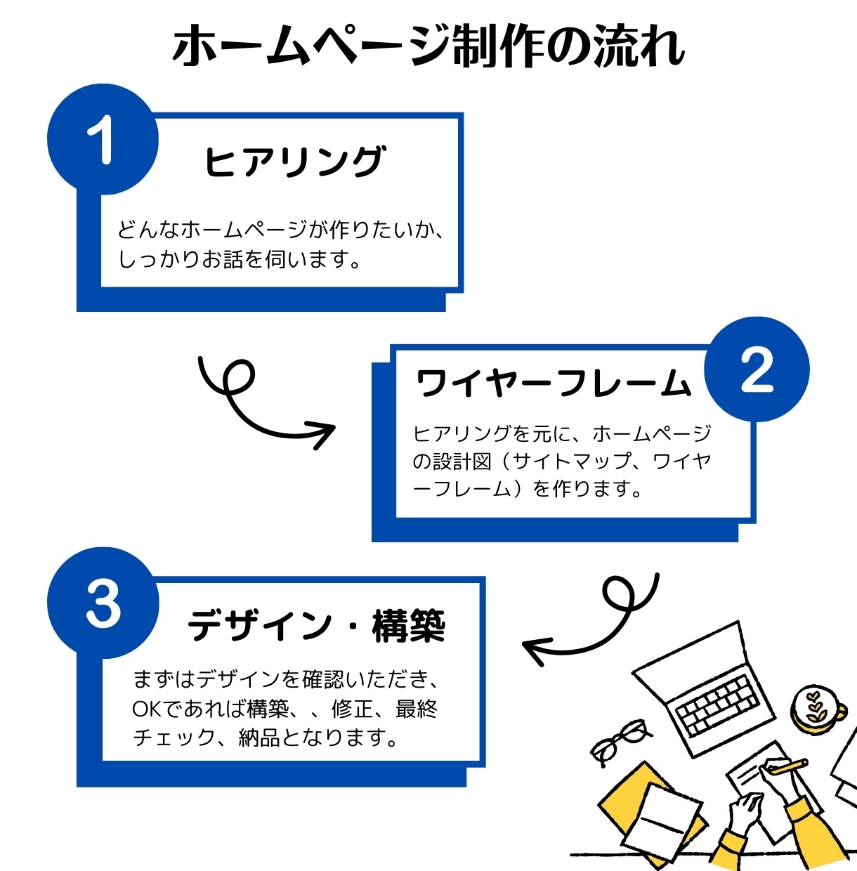 個人事業主様の初めてのホームページを作ります PC苦手でも安心サポート、簡単に更新できるホームページ制作 イメージ2