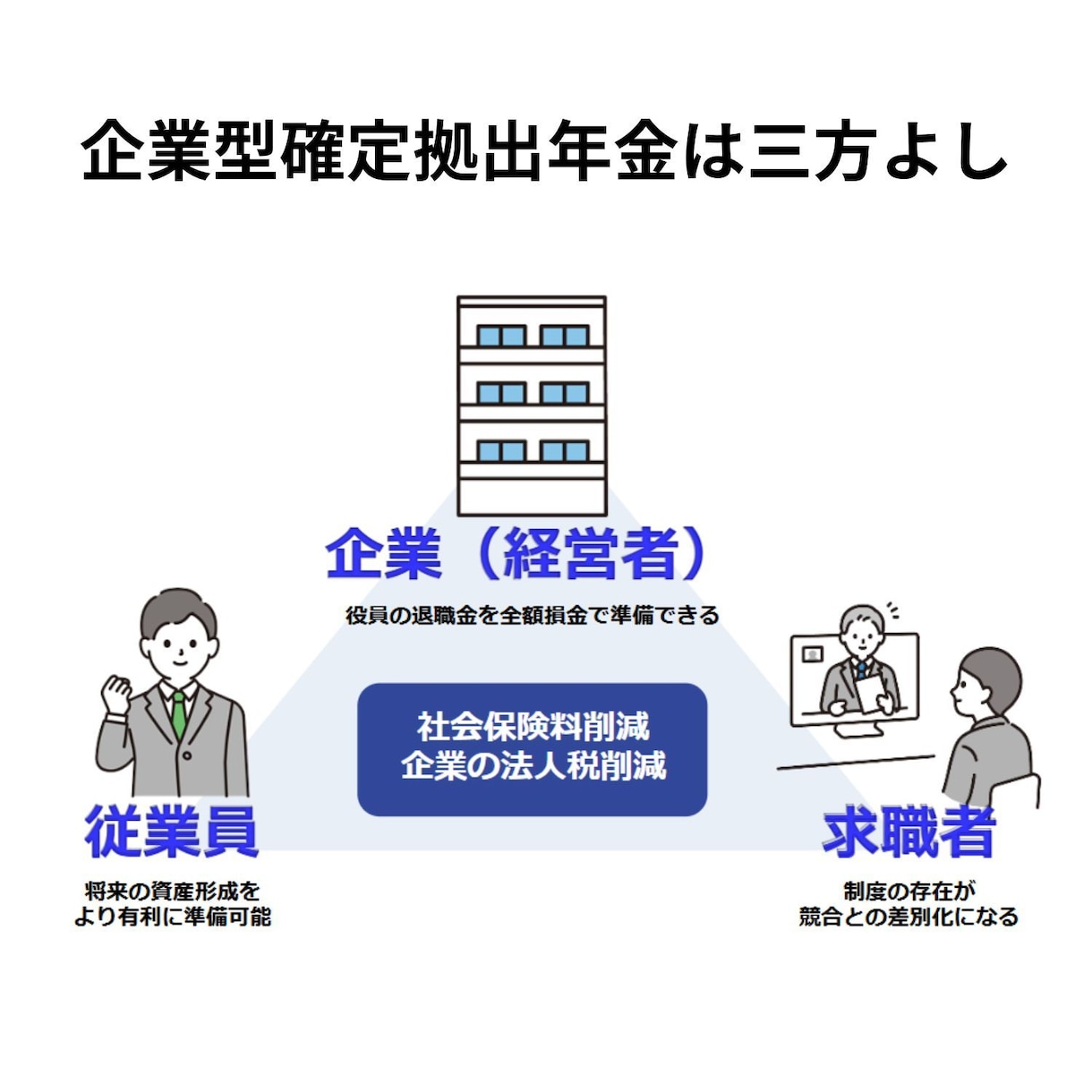 企業型確定拠出年金（ＤＣ）導入の相談にのります 会社よし、従業員よし、求職者よし、幸せが増える制度のご紹介 イメージ1