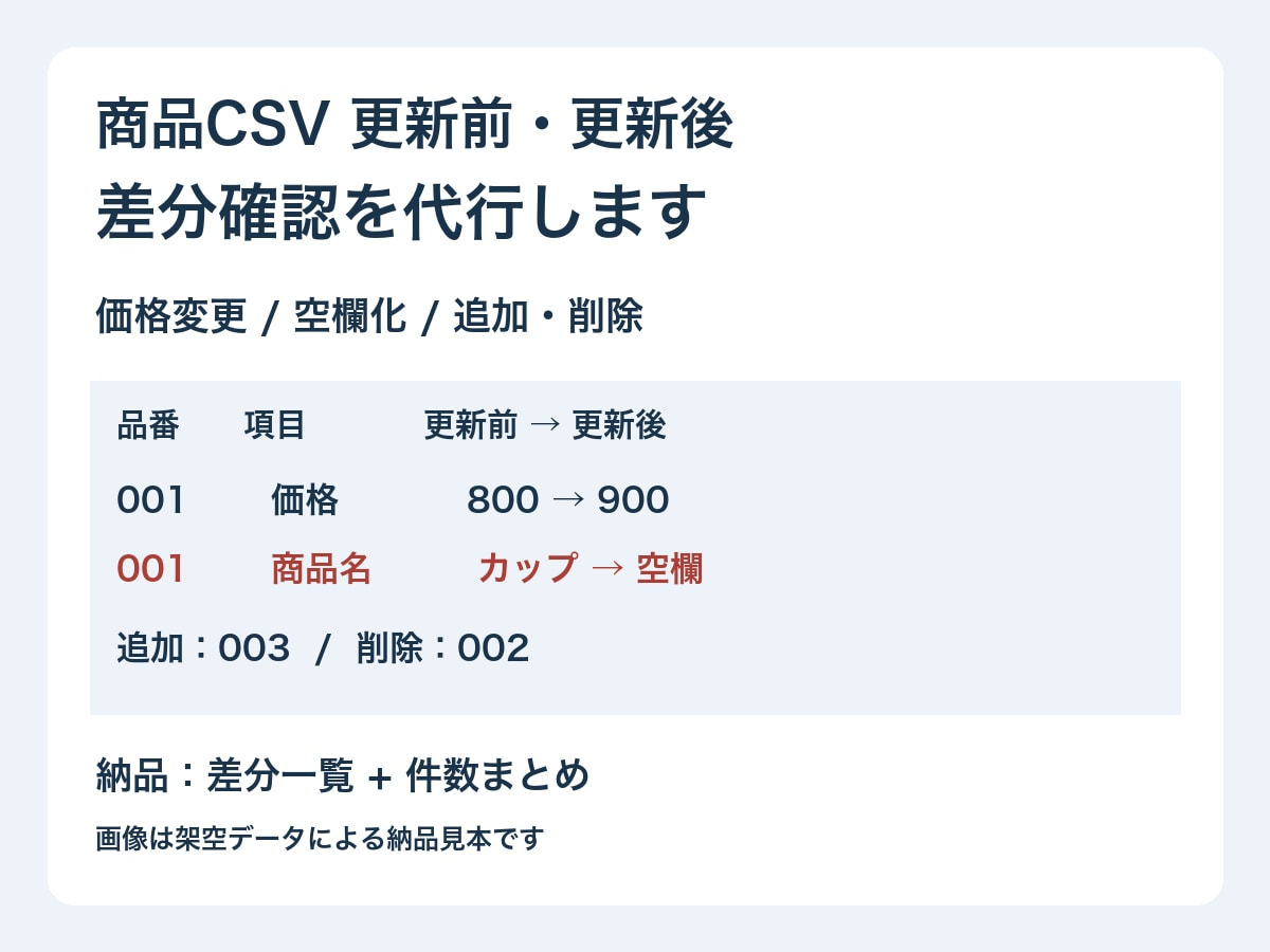 商品CSVの更新前後の差分を確認します 価格変更・空欄化を一覧で確認、ツール導入不要 イメージ1