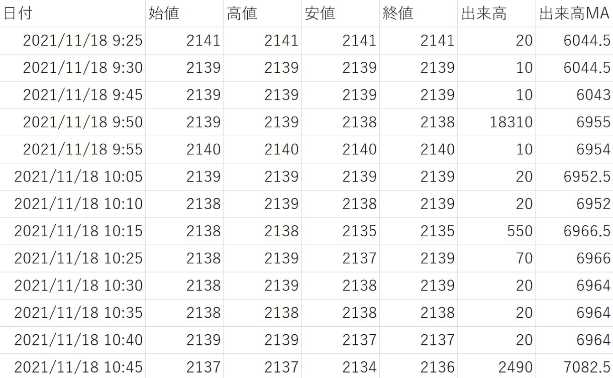 東証株価データ4,000銘柄を分足データ取得します 取得できる過去データは5分足で1年2ヶ月分 お早めにどうぞ！ イメージ2