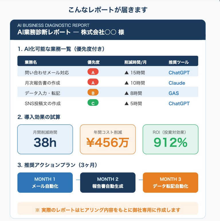 AI導入すべき業務を優先度付きで診断します 25社改善実績のプロがAI導入を診断 イメージ2