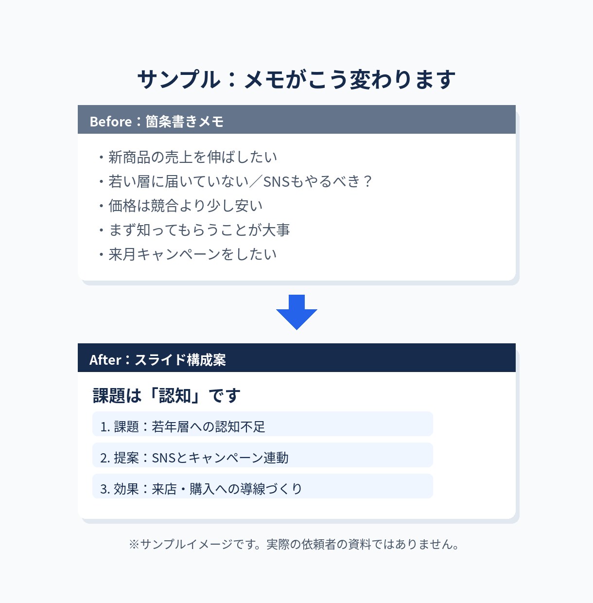 メモから伝わるプレゼン資料を作ります 箇条書きメモから構成・文章化まで対応 イメージ3