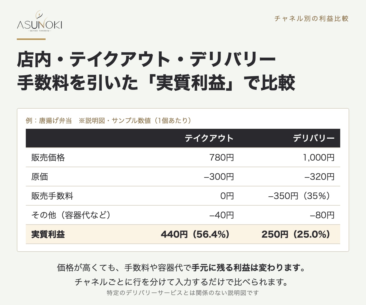 飲食店の値上げ判断をExcelで見える化します 何％販売数が減っても利益を維持できるか分かります イメージ4