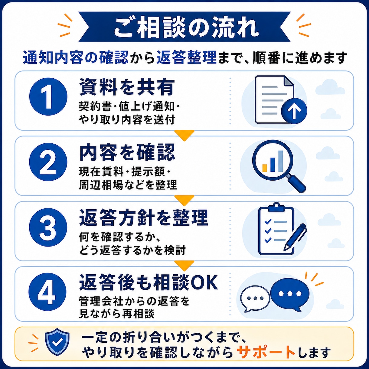 賃料値上げの相談に不動産のプロが乗ります 値上げの妥当性確認から返答方法までサポート イメージ6