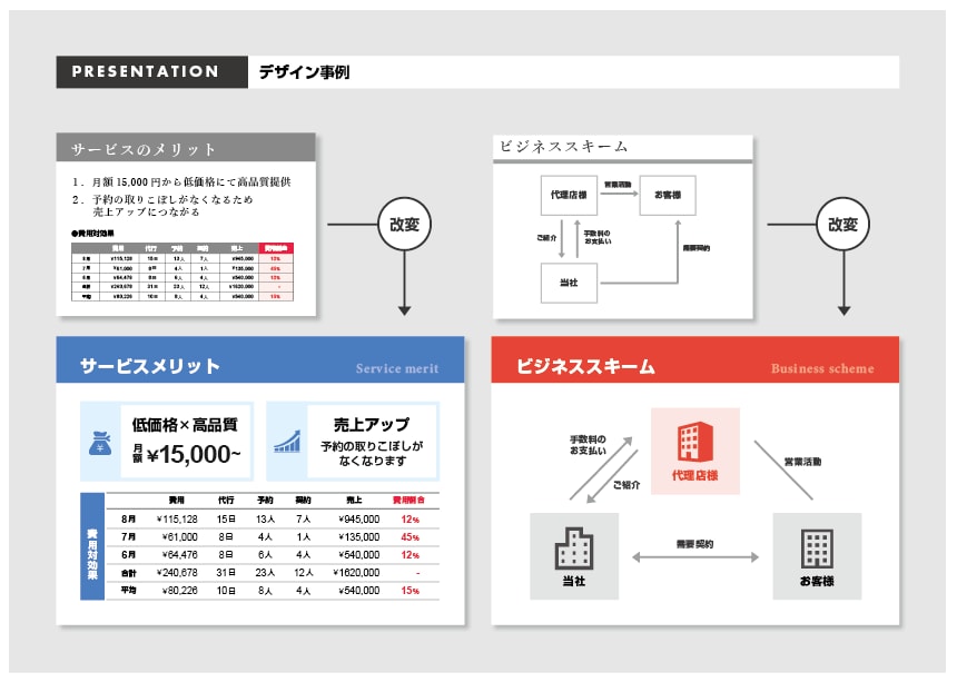 営業用資料/プレゼン/企画書/デザイン化します 伝えたい内容をより分かりやすく！見やすく！効果的な資料へ！ イメージ1