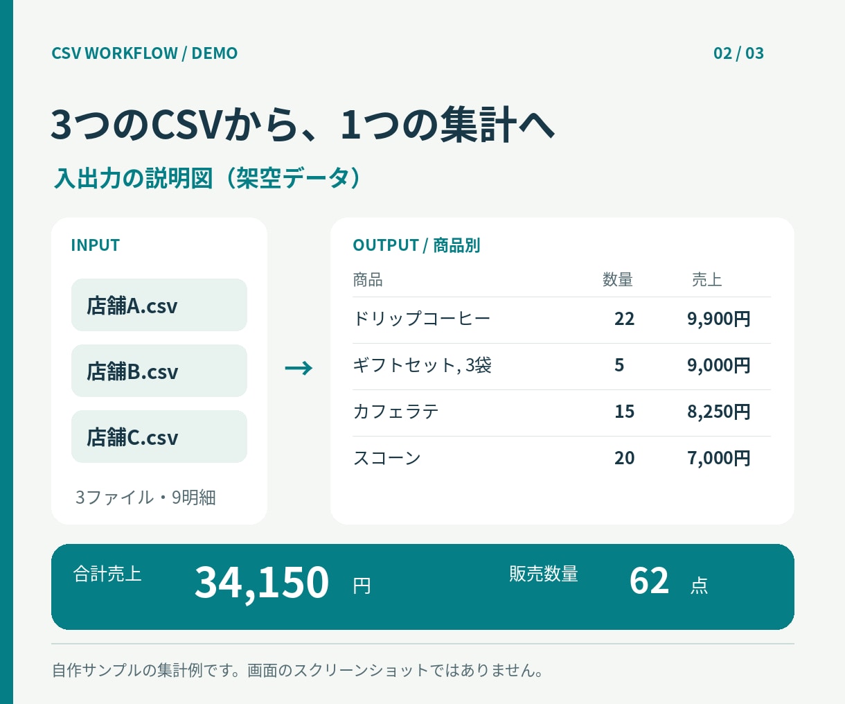 CSVの商品別売上集計を自動化します スプレッドシートで数量・売上と入力不備を確認 イメージ2