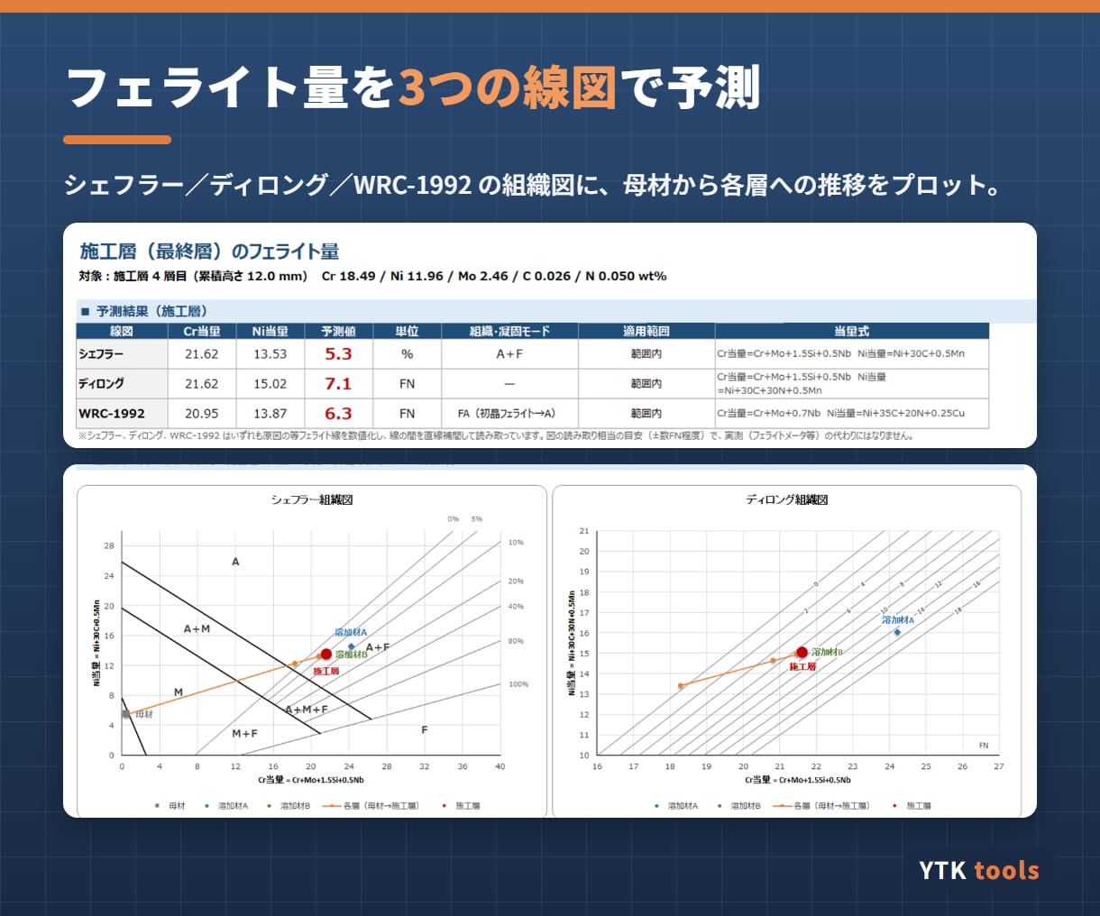 肉盛溶接の希釈計算Excelツールを提供します 各層の化学成分とフェライト量を自動計算、目標値も判定 イメージ4