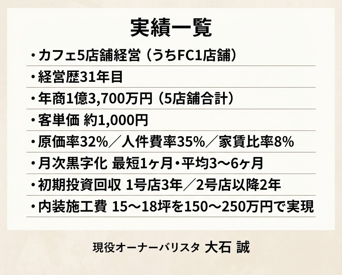 31年5店舗の現役オーナーバリスタが相談にのります 内装費150万円台から店を作るオーナーバリスタ イメージ2